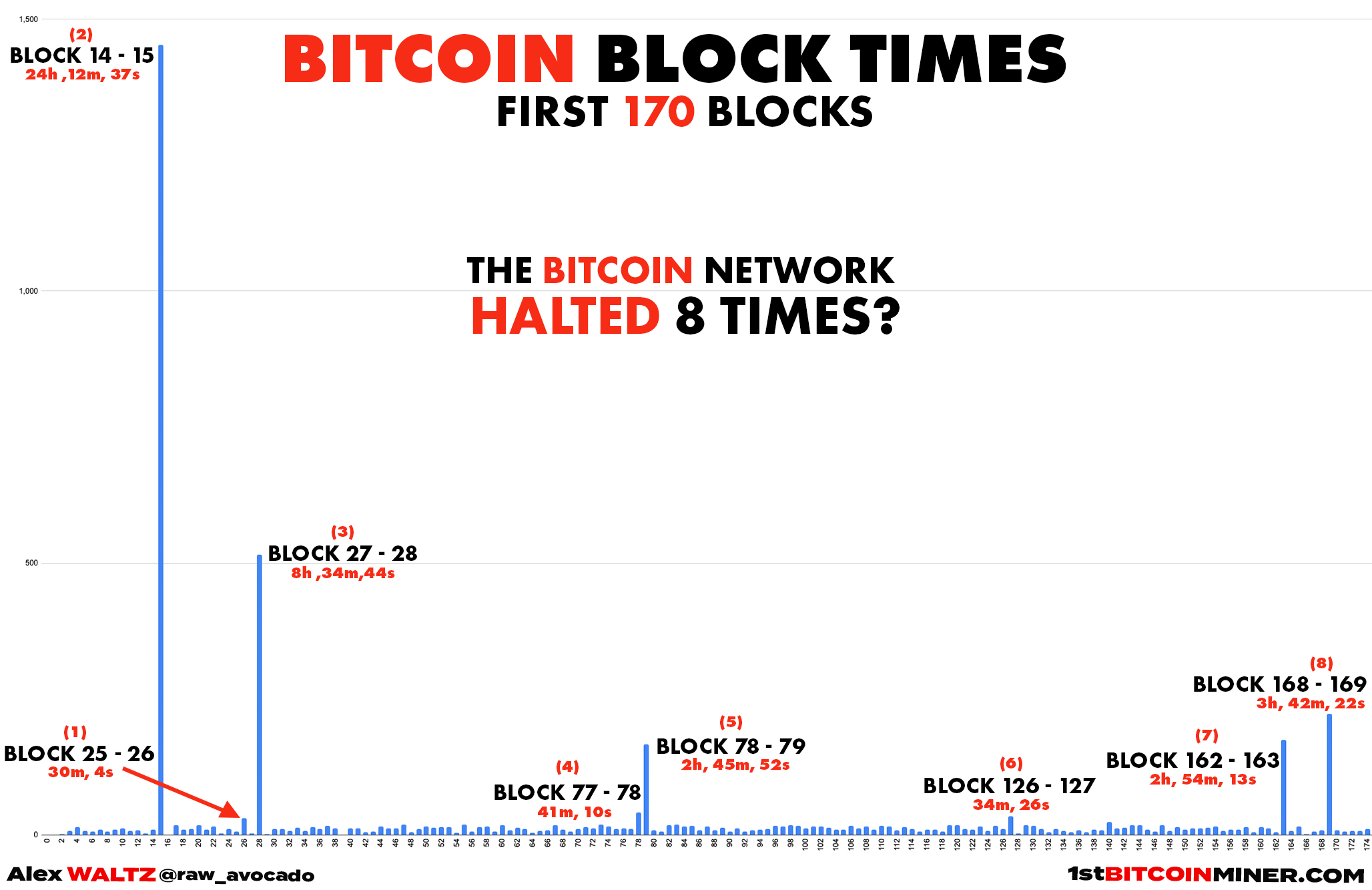 Bitcoin block time chart, Bitcoin network halt first 170 blocks, forensics analysis